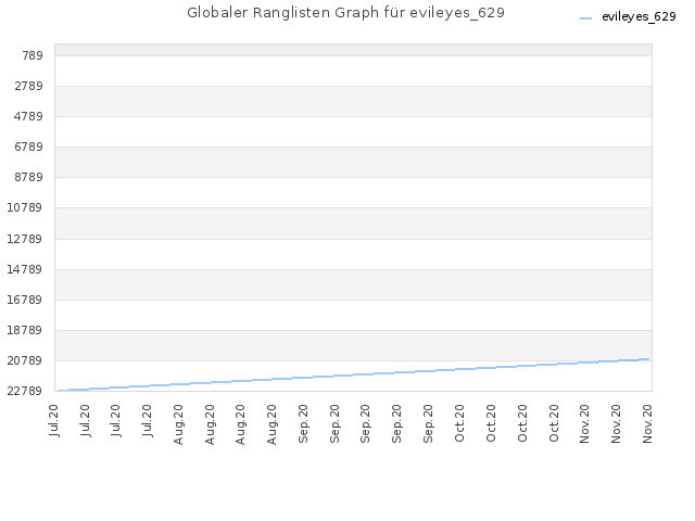 Globaler Ranglisten Graph für evileyes_629