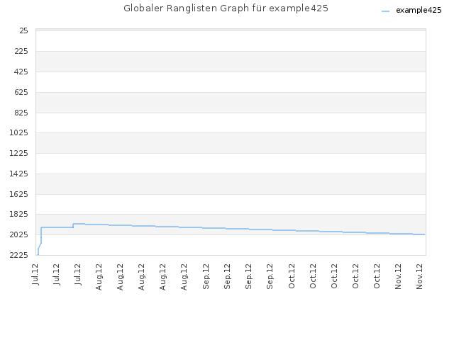 Globaler Ranglisten Graph für example425