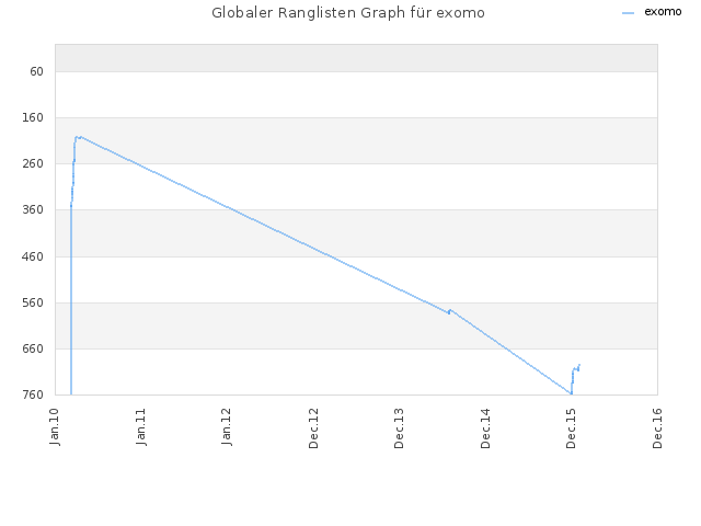 Globaler Ranglisten Graph für exomo