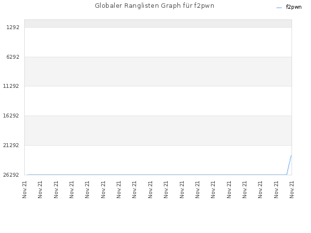Globaler Ranglisten Graph für f2pwn