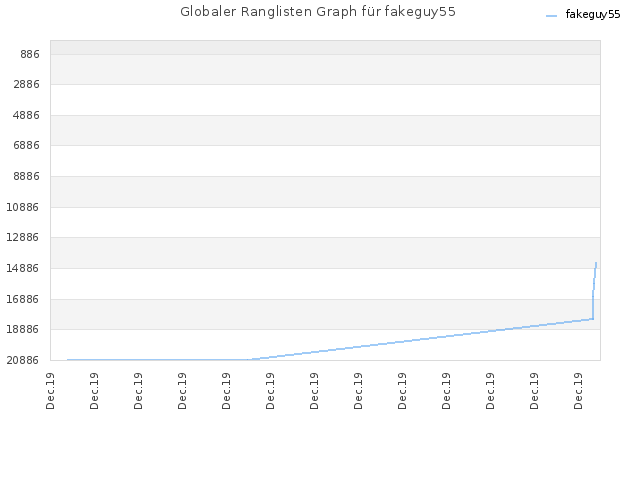 Globaler Ranglisten Graph für fakeguy55