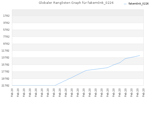 Globaler Ranglisten Graph für fakem0nk_0226