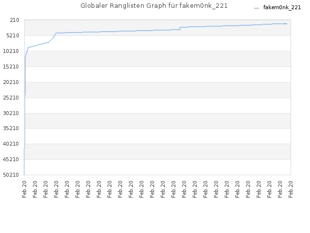 Globaler Ranglisten Graph für fakem0nk_221