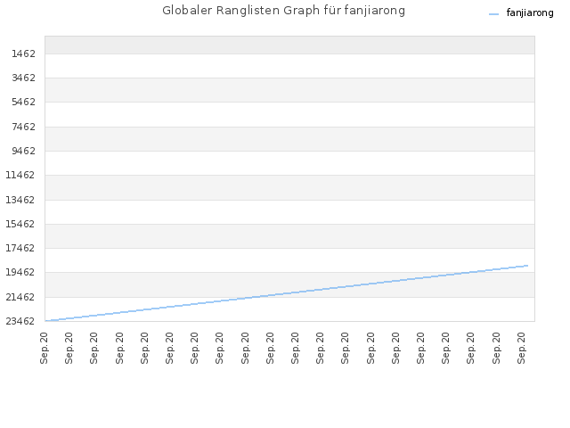 Globaler Ranglisten Graph für fanjiarong