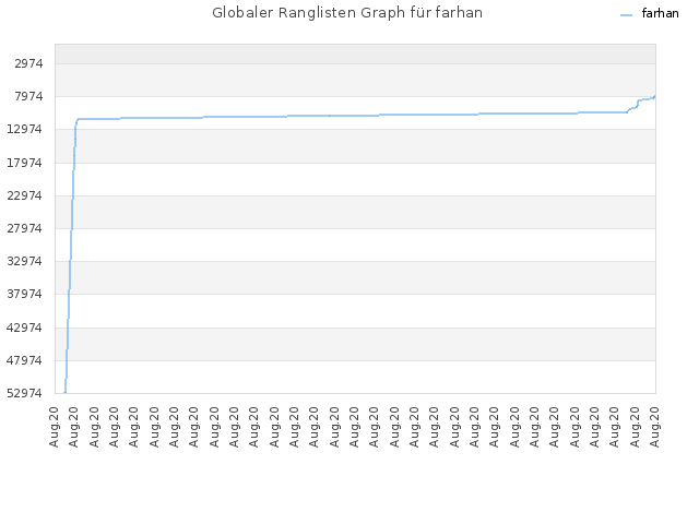 Globaler Ranglisten Graph für farhan