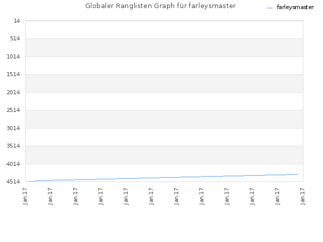 Globaler Ranglisten Graph für farleysmaster