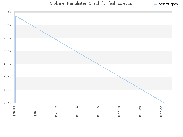 Globaler Ranglisten Graph für fashizzlepop