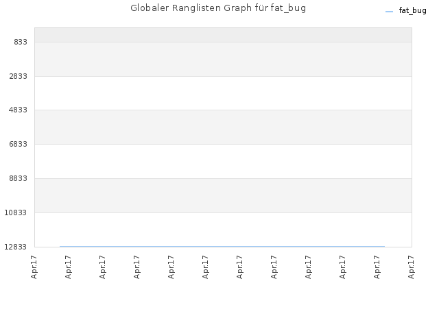 Globaler Ranglisten Graph für fat_bug