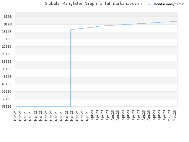 Globaler Ranglisten Graph für fatihfurkanaydemir