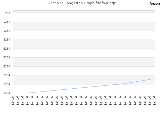 Globaler Ranglisten Graph für fbgudtjr