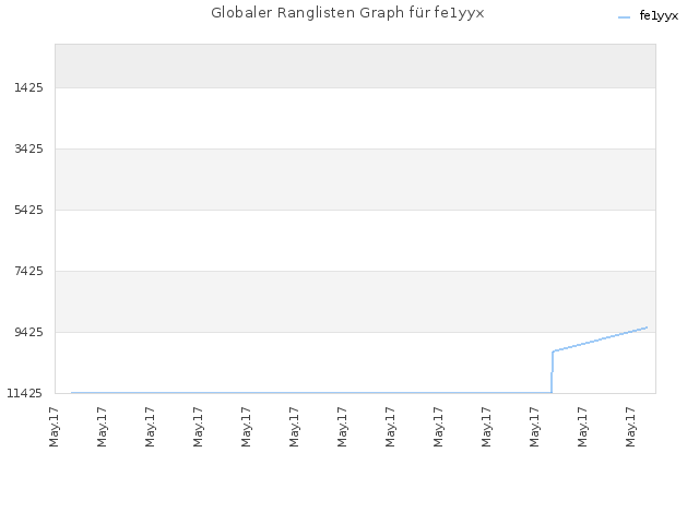 Globaler Ranglisten Graph für fe1yyx