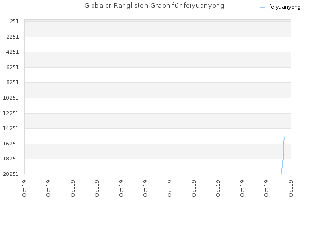 Globaler Ranglisten Graph für feiyuanyong