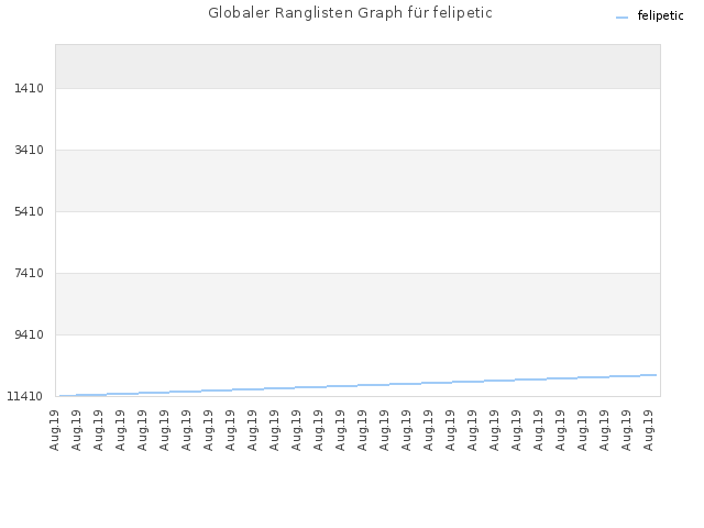 Globaler Ranglisten Graph für felipetic