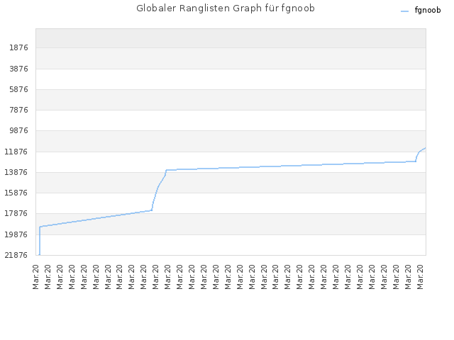 Globaler Ranglisten Graph für fgnoob
