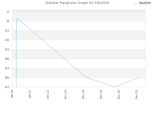 Globaler Ranglisten Graph für fido2509