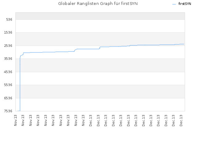 Globaler Ranglisten Graph für firstSYN