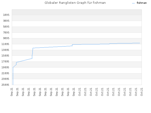 Globaler Ranglisten Graph für fishman
