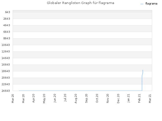 Globaler Ranglisten Graph für flagrama