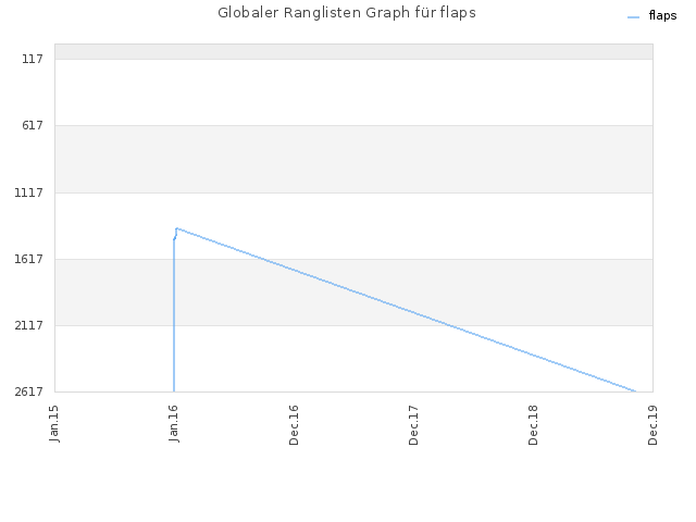 Globaler Ranglisten Graph für flaps