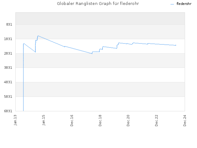 Globaler Ranglisten Graph für flederohr