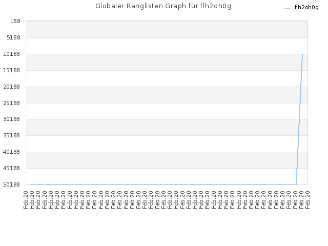 Globaler Ranglisten Graph für flh2oh0g