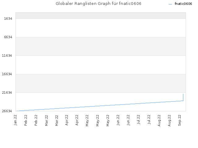 Globaler Ranglisten Graph für fnatic0606
