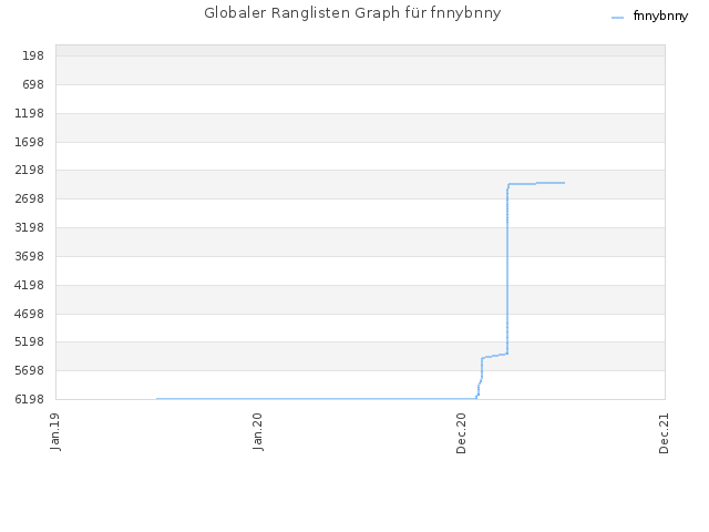 Globaler Ranglisten Graph für fnnybnny