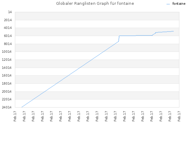 Globaler Ranglisten Graph für fontaine
