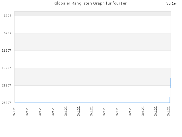 Globaler Ranglisten Graph für four1er