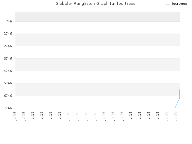 Globaler Ranglisten Graph für fourtrees