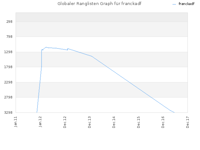 Globaler Ranglisten Graph für franckadf