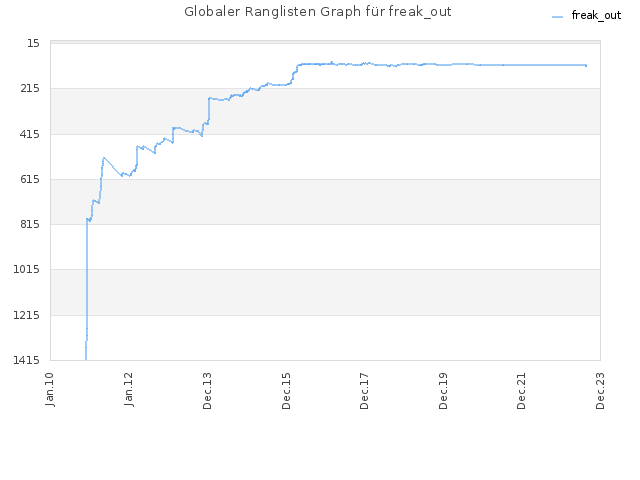 Globaler Ranglisten Graph für freak_out