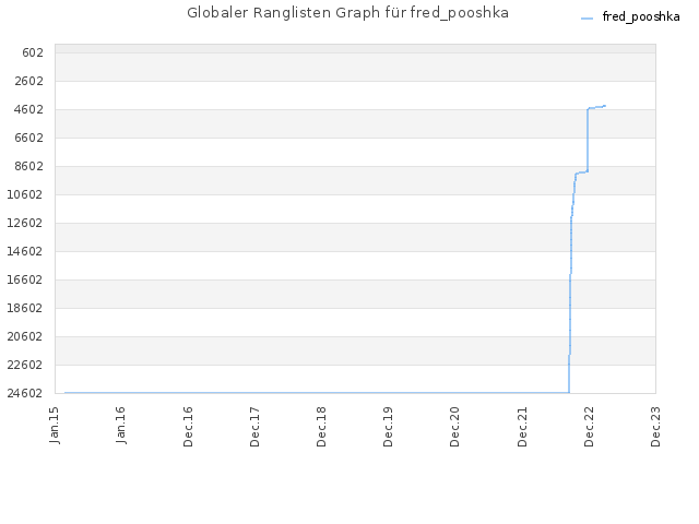 Globaler Ranglisten Graph für fred_pooshka