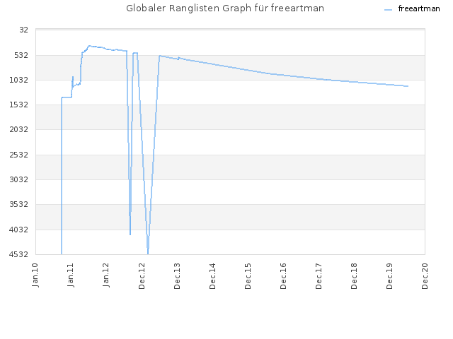 Globaler Ranglisten Graph für freeartman