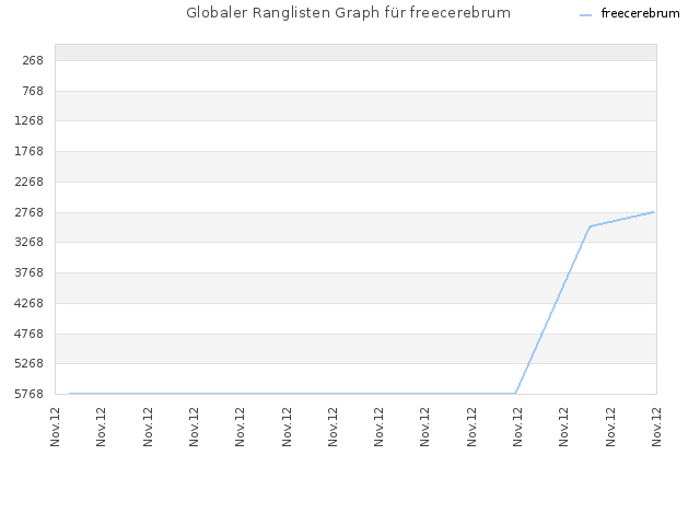 Globaler Ranglisten Graph für freecerebrum