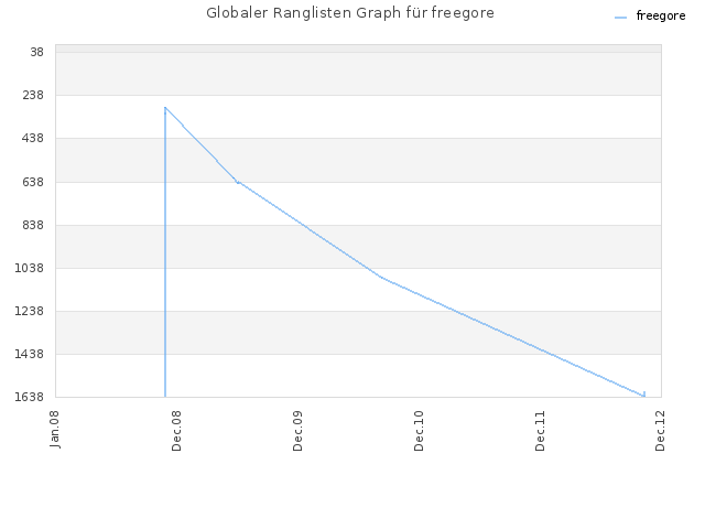 Globaler Ranglisten Graph für freegore