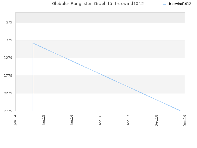 Globaler Ranglisten Graph für freewind1012