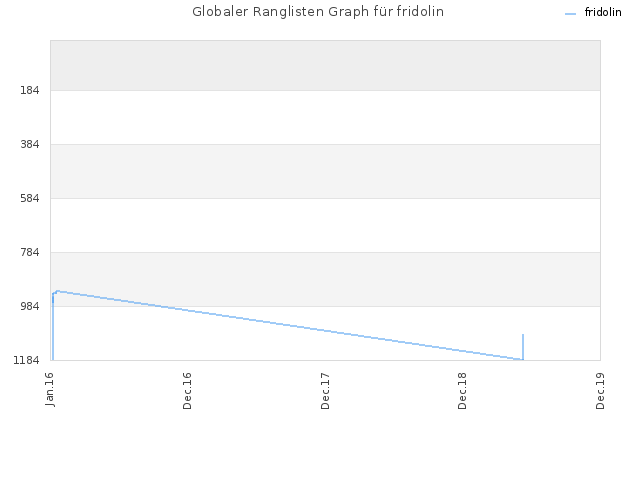 Globaler Ranglisten Graph für fridolin