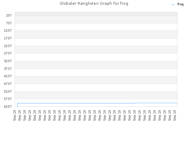 Globaler Ranglisten Graph für frog