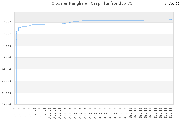 Globaler Ranglisten Graph für frontfoot73