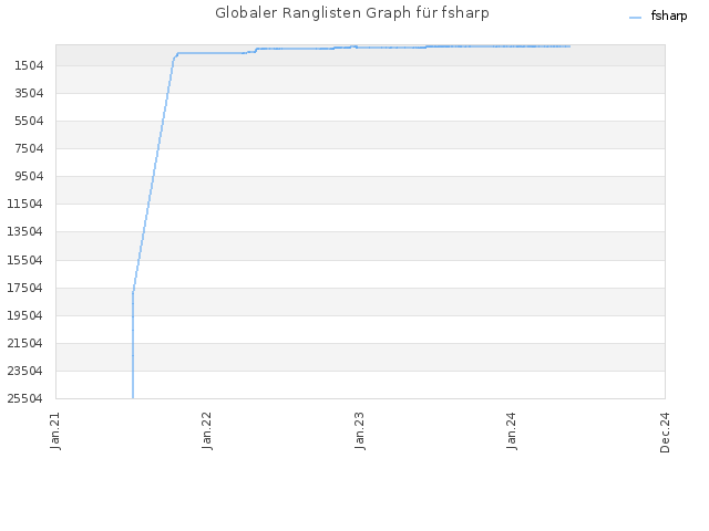 Globaler Ranglisten Graph für fsharp