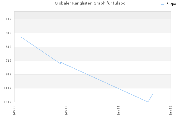 Globaler Ranglisten Graph für fulapol