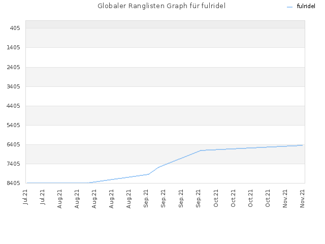 Globaler Ranglisten Graph für fulridel
