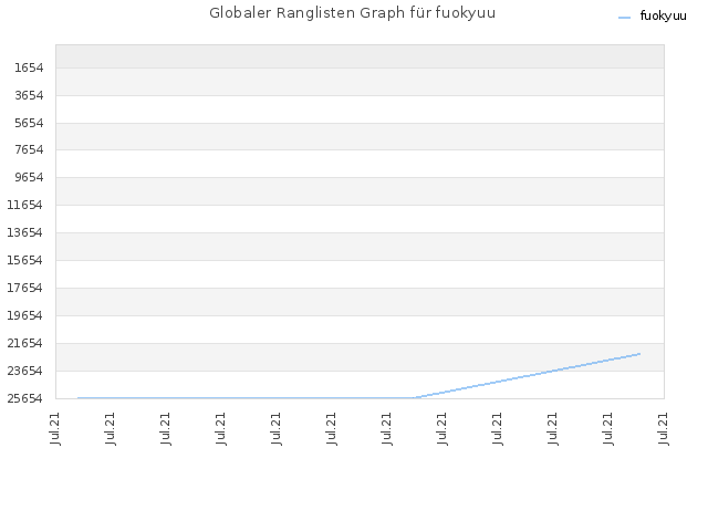 Globaler Ranglisten Graph für fuokyuu