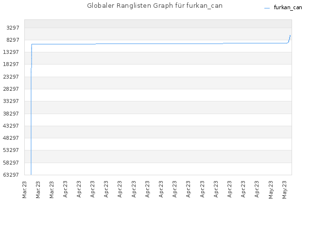 Globaler Ranglisten Graph für furkan_can