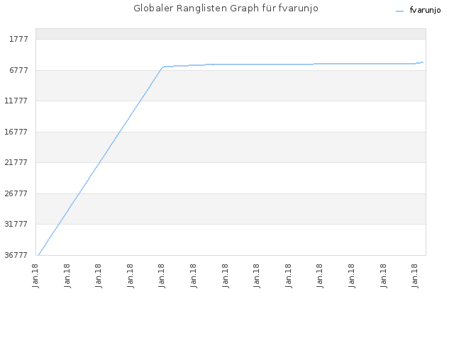 Globaler Ranglisten Graph für fvarunjo