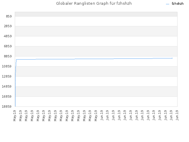 Globaler Ranglisten Graph für fzhshzh