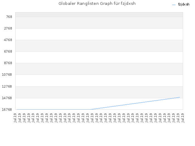 Globaler Ranglisten Graph für fzjdxsh