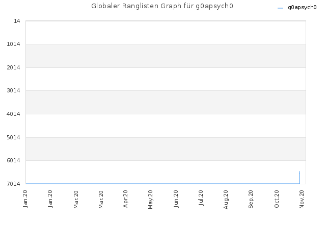 Globaler Ranglisten Graph für g0apsych0