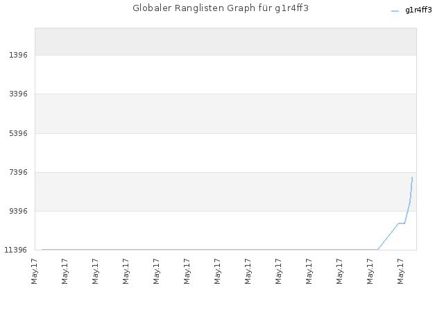 Globaler Ranglisten Graph für g1r4ff3